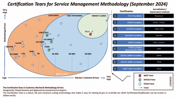 IT Service Management Certification Tears